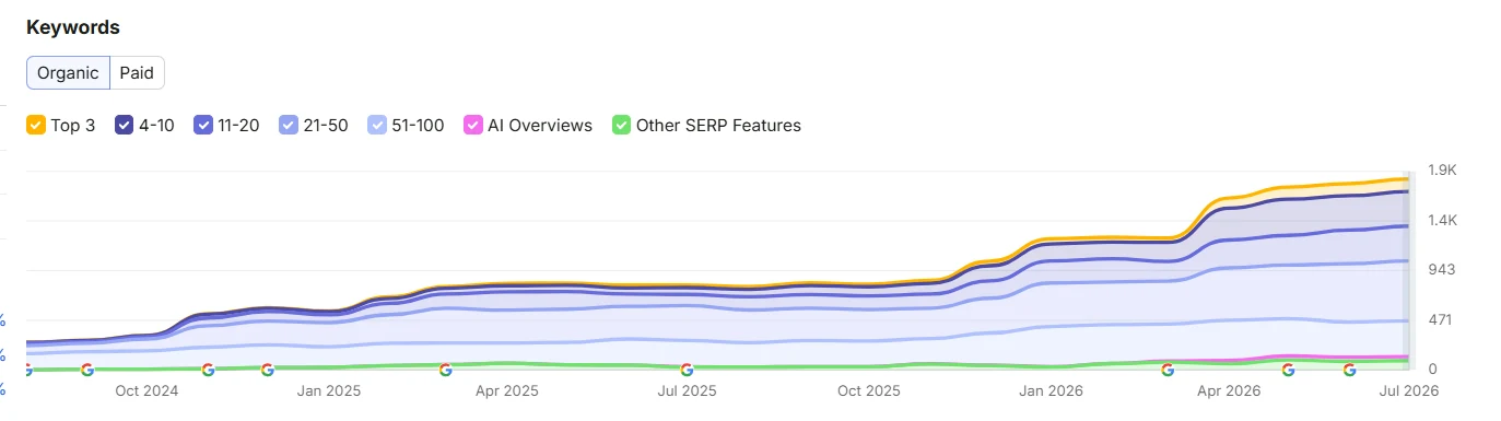 Gestapelde Semrush-grafiek met de groei van HoutJeWarm naar ruim 1.800 rankende zoekwoorden in de top 100