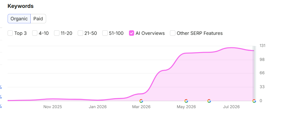 Semrush-grafiek van marketingcollega.nl: het aantal zoekwoorden in Google AI Overviews loopt van bijna nul in november 2025 op naar ruim 100 in juli 2026