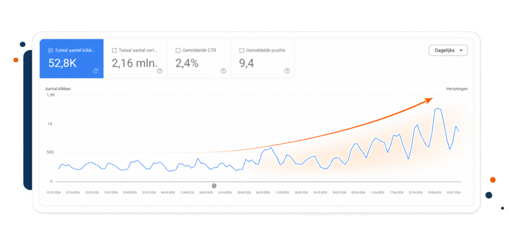 Google Search Console met een stijgende klikkenlijn: 52,8K klikken en 2,16 miljoen vertoningen