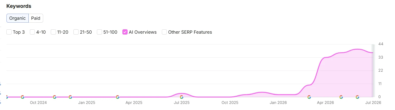 Semrush-grafiek met groei van de gemeten AI Overview-zichtbaarheid van HoutJeWarm tot circa 40 zoekwoorden