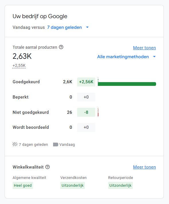 Google Merchant Center: 2,63K producten in de feed, waarvan 2,6K goedgekeurd, een stijging van +2,56K.
