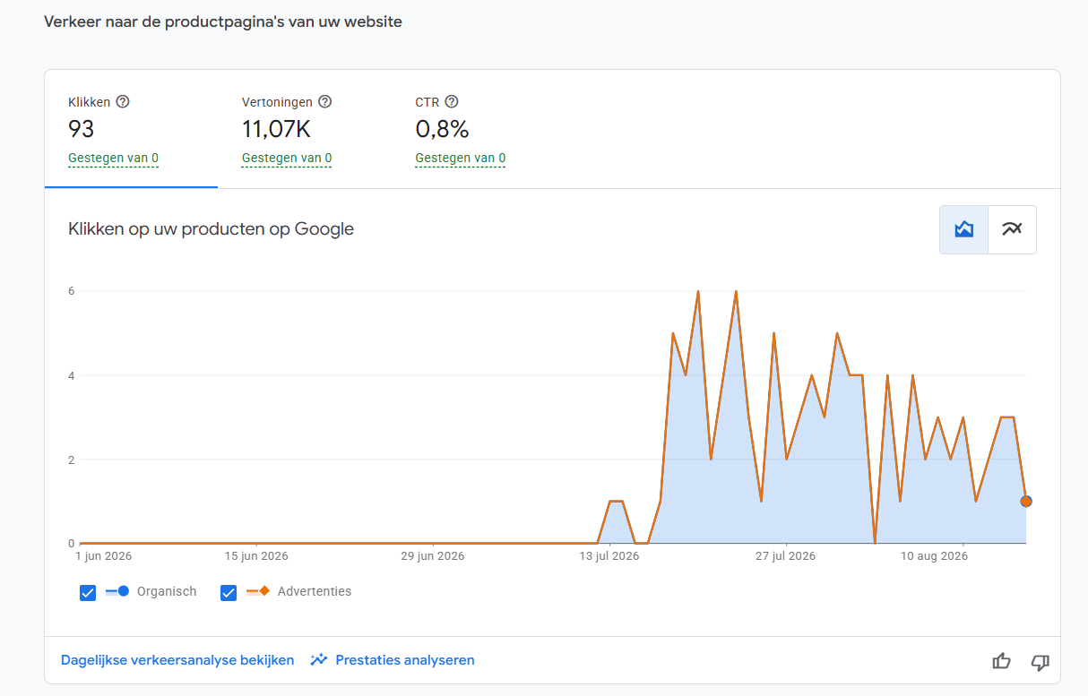 Google Search Console: verkeer naar de productpagina's van nazrom.nl met 93 klikken en 11,07K vertoningen uit Shopping.