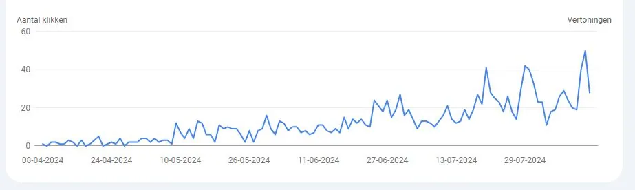 Organische stijging in Google Search Console