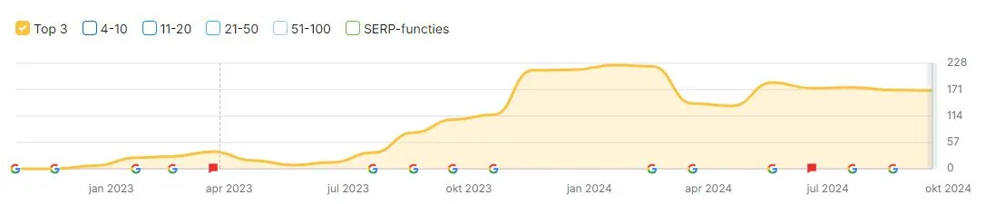 Groei van het aantal zoekwoorden in de top 3 volgens Semrush