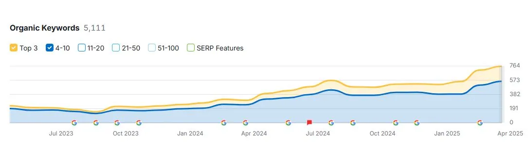 Toename van de top 3 en top 10 zoektermen in Semrush