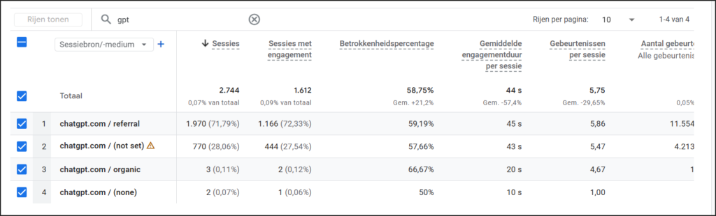 Google Analytics 4 tabel die verkeersbronnen van ChatGPT met sessies en engagementpercentages toont.