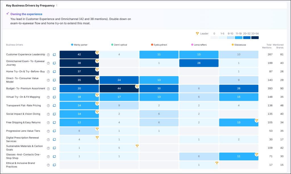 Tabel met Key Business Drivers per frequentie voor diverse ruitersport- en optiekmerken in een dataoverzicht.