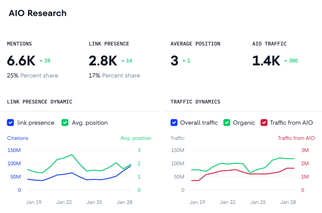 Dashboard AIO Research met metrics voor mentions, link presence, gemiddelde positie en AIO verkeer.