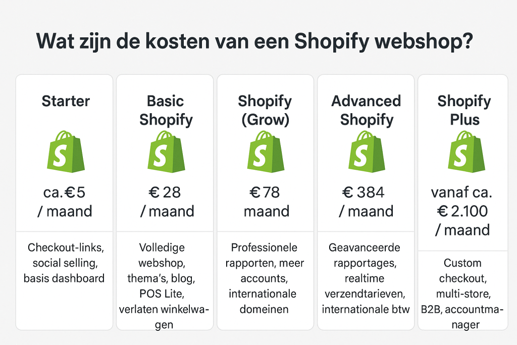Vergelijkingstabel van verschillende Shopify pakketten en hun maandelijkse kosten en functies.
