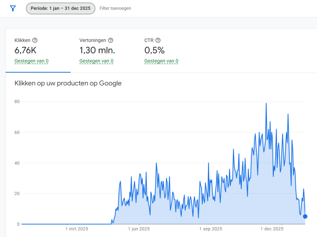 Google Search Console grafiek die het aantal klikken op producten over het hele jaar toont.