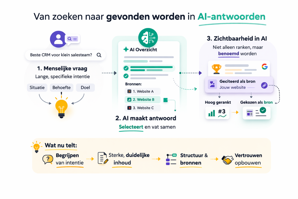Infographic over het proces van een menselijke zoekvraag naar bronvermeldingen in AI-antwoorden.