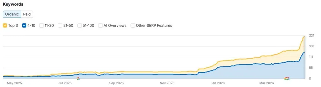 Semrush grafiek die de groei van organische zoekwoordposities in de top 3 en top 10 toont.