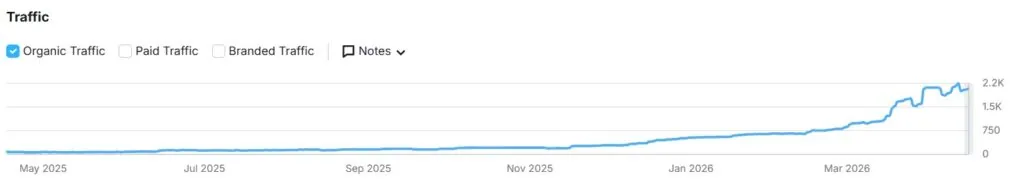 Semrush lijngrafiek die de stijgende trend van het maandelijks organisch verkeer weergeeft.