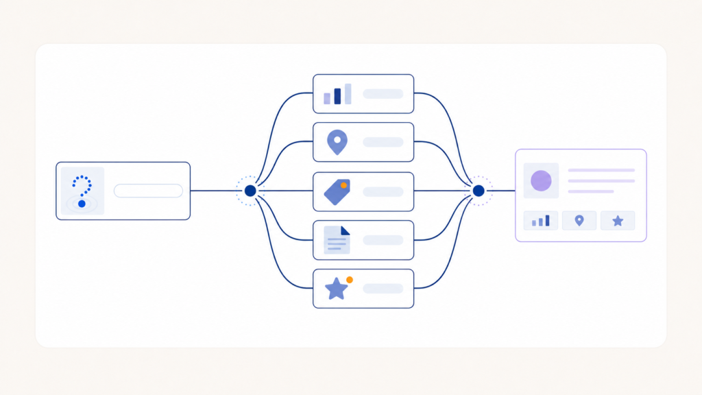 Flowchart-illustratie die het proces van een zoekopdracht via verschillende categorieën en data-inputs weergeeft.