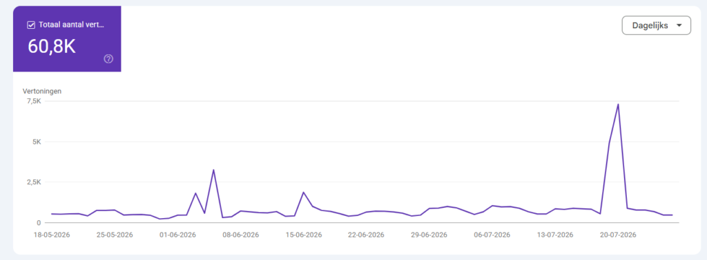 Lijngrafiek uit Google Search Console die een totaal van 60.800 vertoningen toont over de periode mei tot juli 2026.