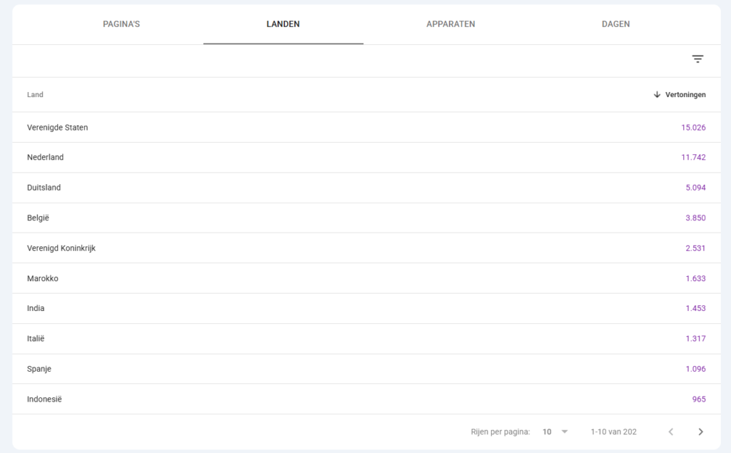 Tabel in Google Search Console met het aantal vertoningen per land, waarbij de Verenigde Staten de meeste vertoningen hebben.
