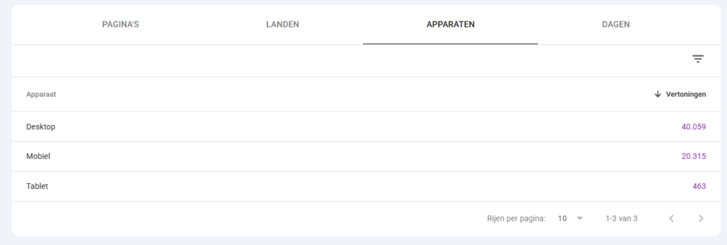 Overzicht in Google Search Console van het aantal vertoningen per apparaattype, zoals desktop, mobiel en tablet.