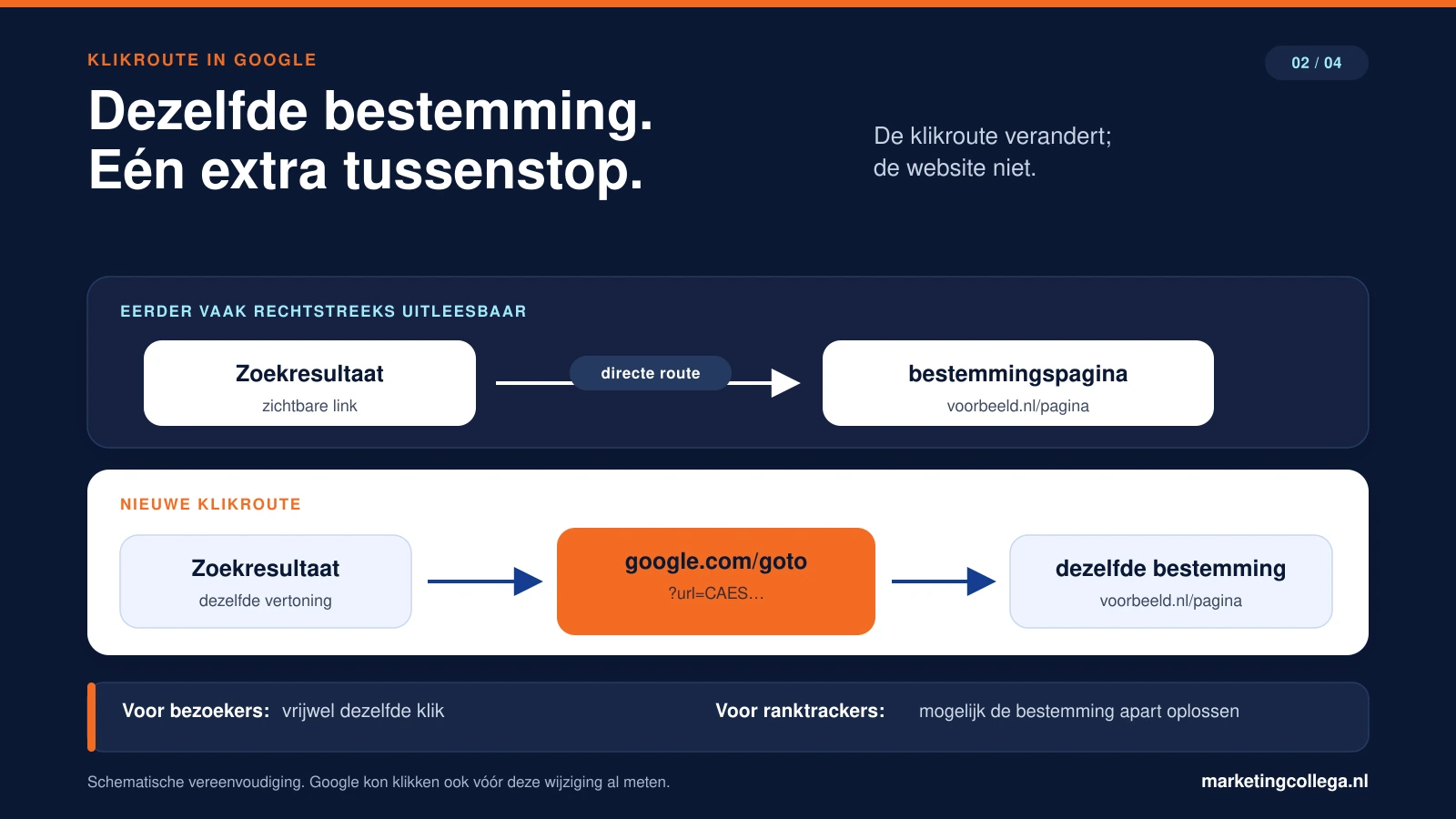Schema waarin een zoekresultaat eerder vaak rechtstreeks naar een website linkte en in de nieuwe situatie via google.com/goto naar dezelfde website doorstuurt.