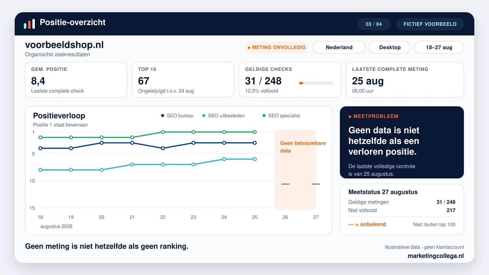 Illustratief ranktrackingdashboard met ontbrekende metingen op 26 en 27 augustus, terwijl de laatst gemeten posities stabiel blijven.