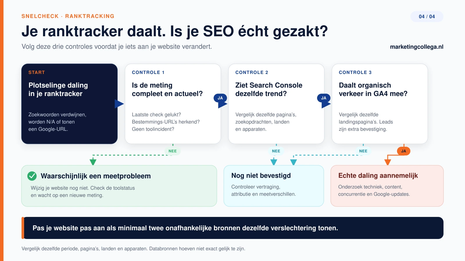 Beslisboom om een echte SEO-daling te onderscheiden van een meetprobleem bij een ranktracker.