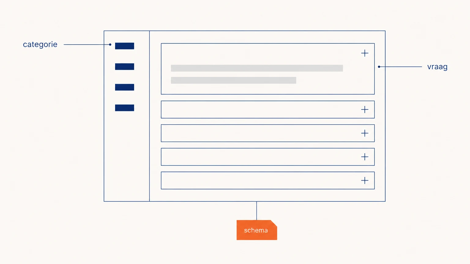 Wireframe van een FAQ-pagina met categorieën in een zijkolom, uitklapbare vraagrijen en gestructureerde data onder de pagina.