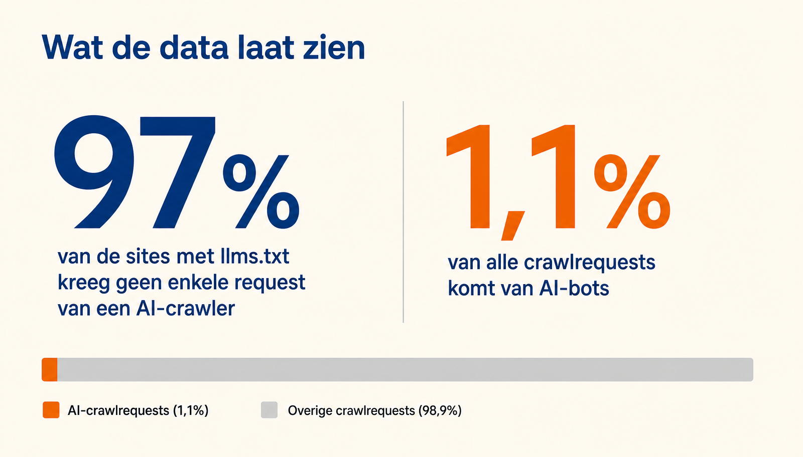 97% van de llms.txt-bestanden kreeg geen request; 1,1% van de requests kwam van AI-bots