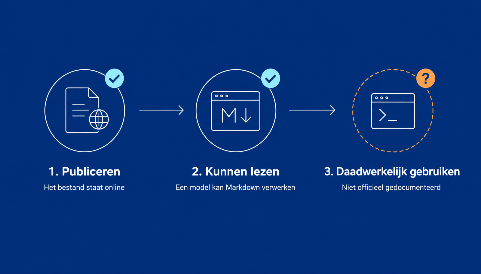 Drie stappen: publiceren en kunnen lezen zijn aantoonbaar, daadwerkelijk gebruiken is niet gedocumenteerd