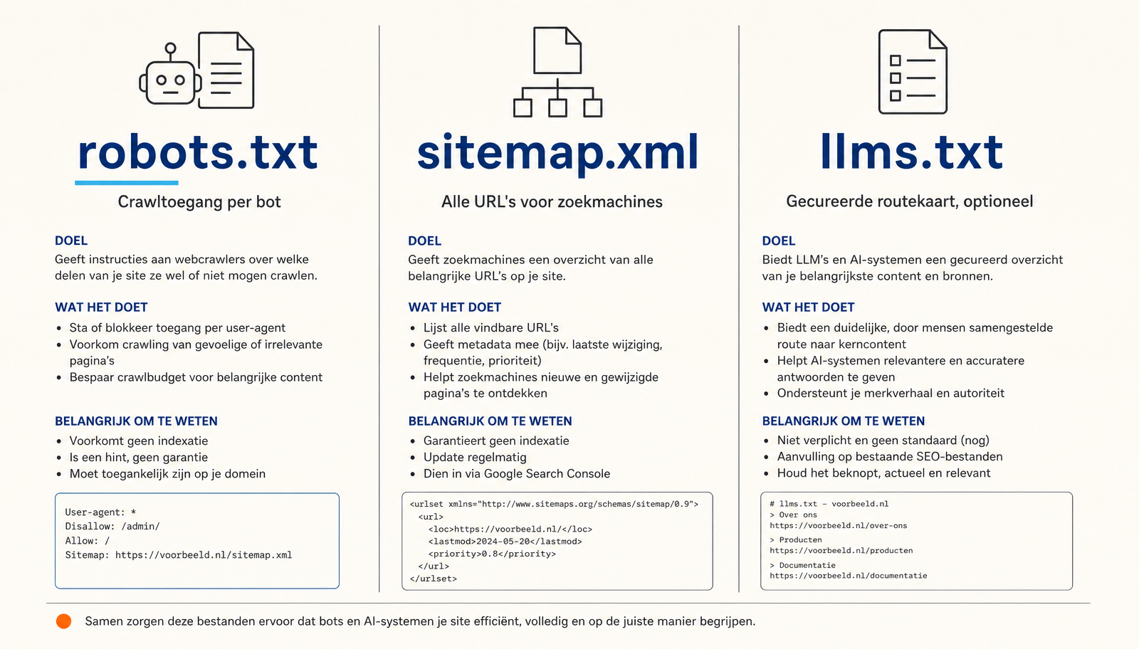 Vergelijking van robots.txt, sitemap.xml en llms.txt met hun doel en beperkingen