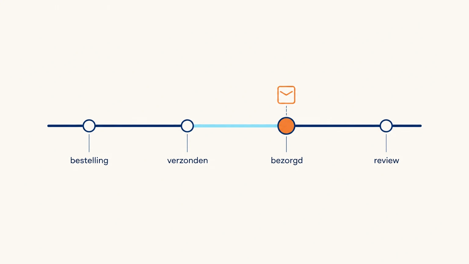 Tijdlijn van bestelling naar verzonden en bezorgd, waarbij het reviewverzoek pas na de bezorging en gebruiksperiode volgt.