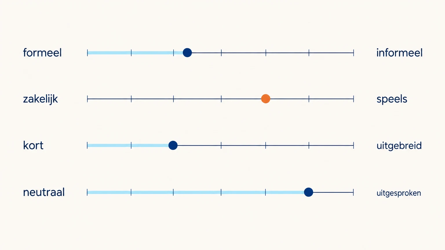 Schematische tone-slider met vier schuifjes tussen formeel en informeel, zakelijk en speels, kort en uitgebreid, en neutraal en uitgesproken.