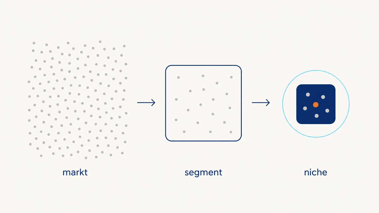 Diagram dat een brede markt versmalt naar een segment en vervolgens naar één afgebakende niche met een eigen doelgroep.