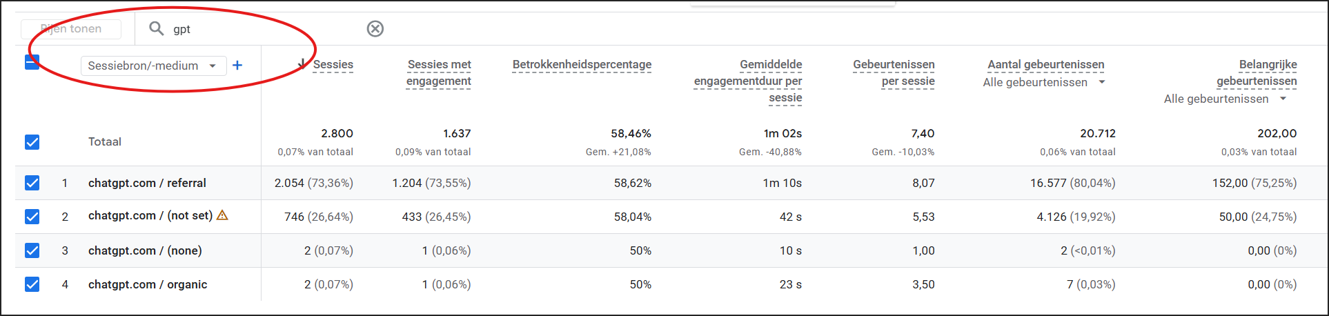 Google Analytics 4 tabel met statistieken over sessies en engagement via chatgpt.com als verwijzende bron.